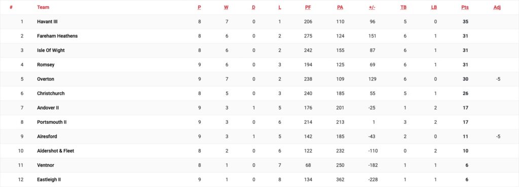 Counties 3 Hampshire league 2023-24 table as at 24 November 2023