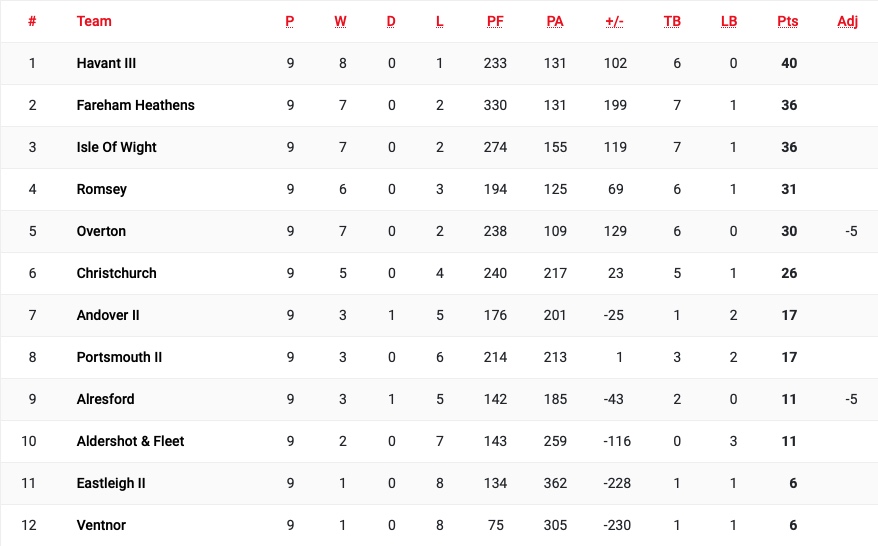 Counties 3 Hampshire League 2023-24 table as at 26 November 2023