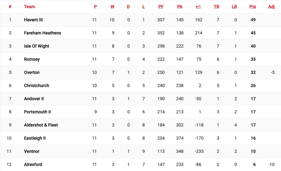 Counties 3 Hampshire League 2023-24 table as at 15 December 2023