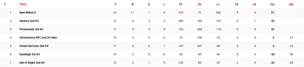 End of season Counties 5 Hampshire South West league table 2023-24