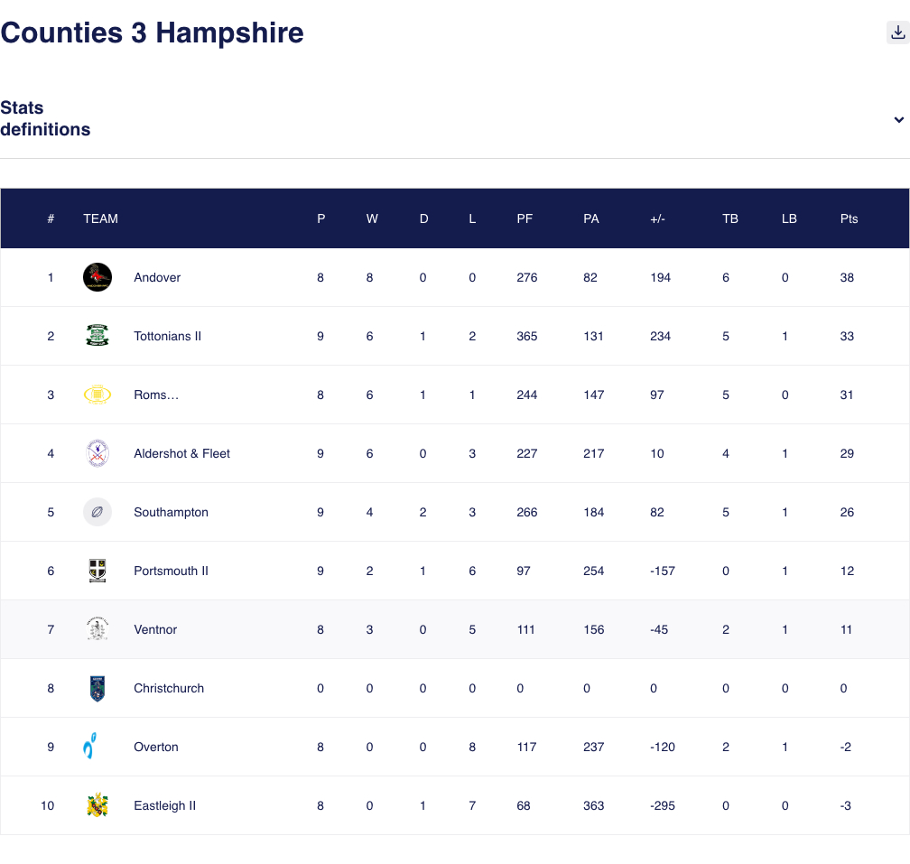Counties 3 Hampshire 2024-25 as at 3 January 2025