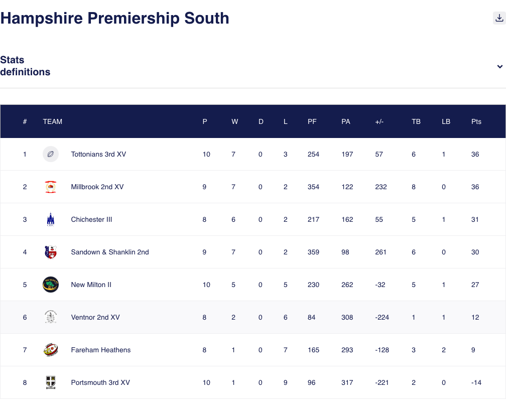 Hampshire Premiership South Merit Table 2024-25 as at 3 January 2025