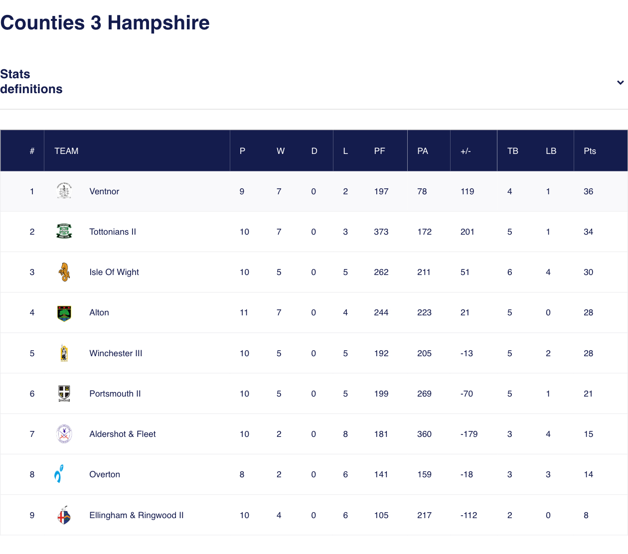 Ventnor 1st XV remain at top of Counties 3 Hampshire league 2025-26 league table with a lead of 2 points and a game in hand (as at 31-01-2026)