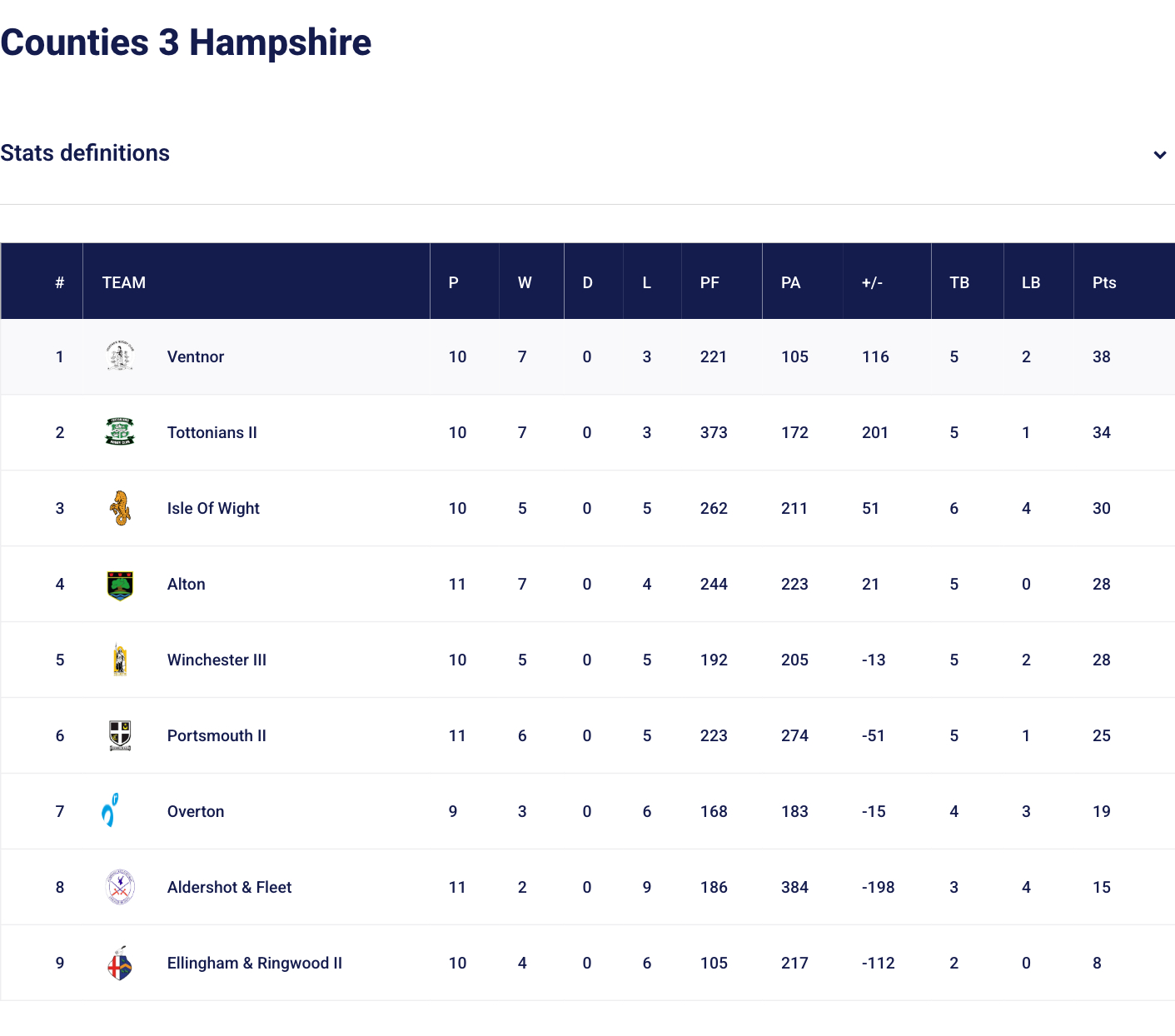 Ventnor 1st XV remain at top of Counties 3 Hampshire league 2025-26 league table with a lead of 4 points after ten games (as at 07-02-2026)
