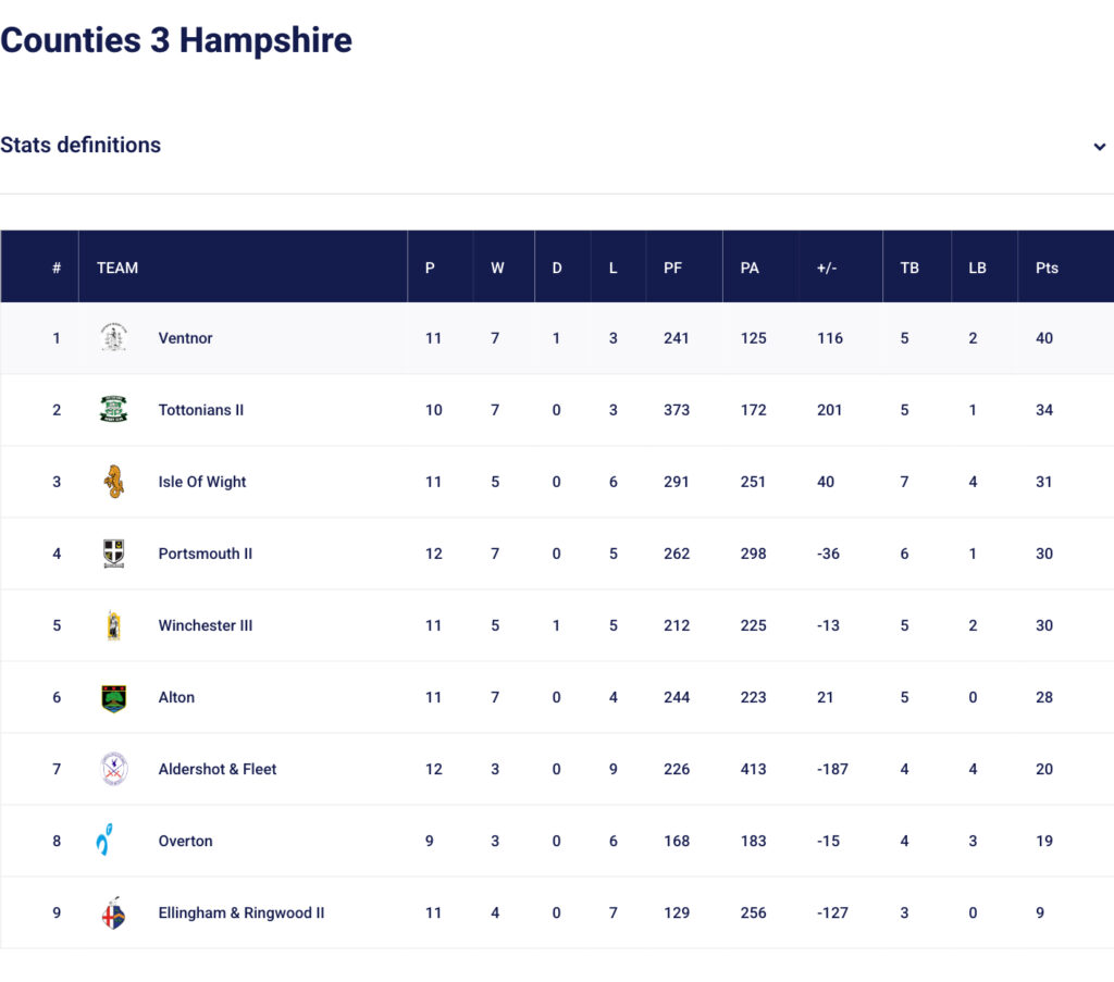 Ventnor 1st XV remain at top of Counties 3 Hampshire league 2025-26 league table with an extended lead of 6 points after eleven games (as at 14-02-2026)
