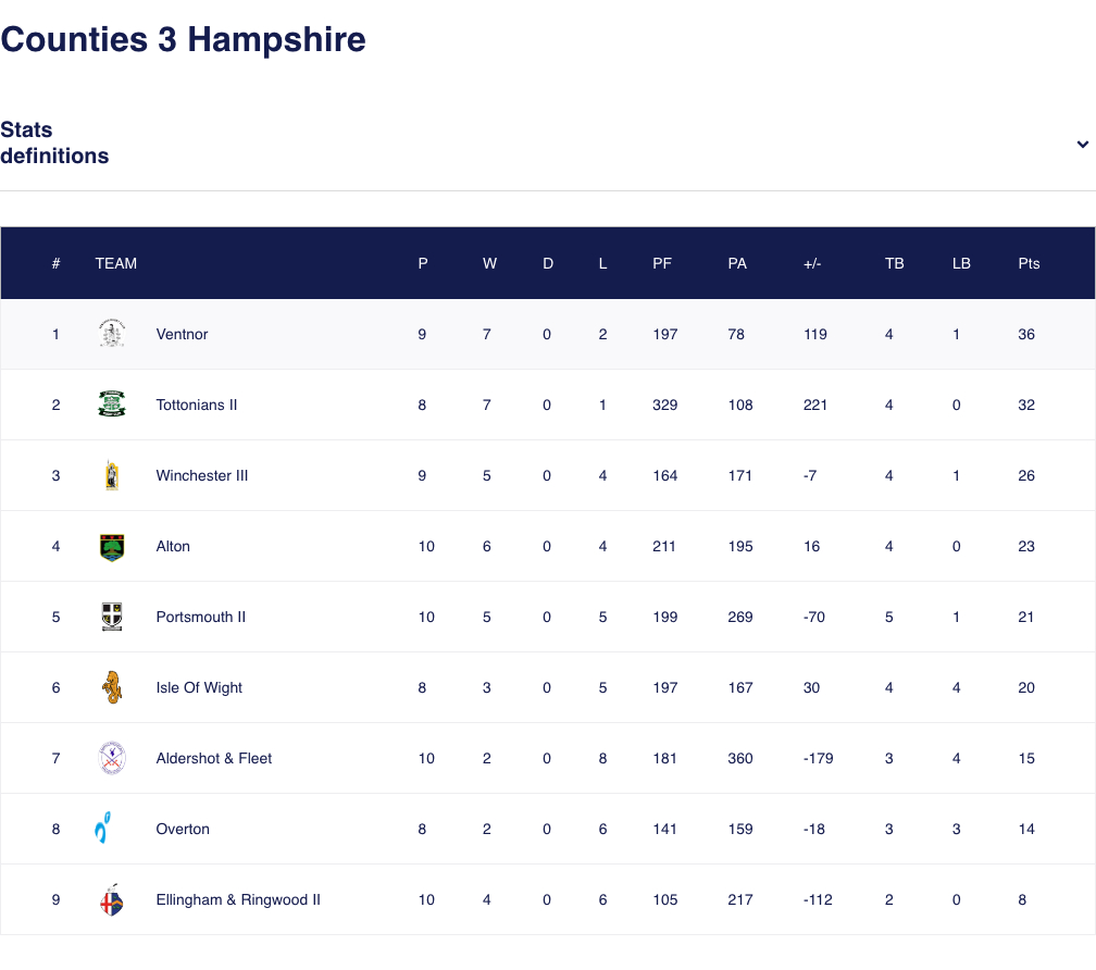 Ventnor 1st XV remain at top of Counties 3 Hampshire league 2025-26 league table with lead reduced to 4 points (as at 17-01-2026)