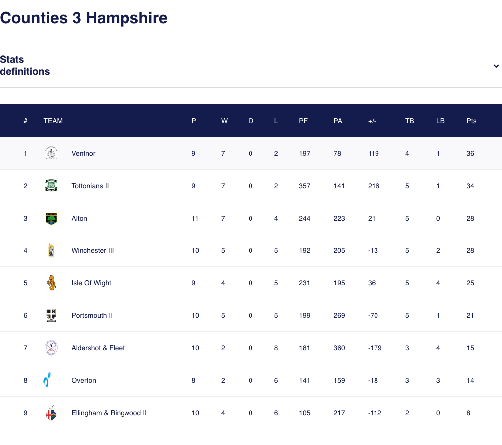 Ventnor 1st XV remain at top of Counties 3 Hampshire league 2025-26 league table with lead reduced to 4 points (as at 17-01-2026)