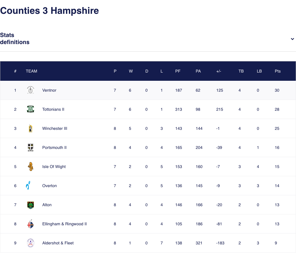 Ventnor 1st XV remain at top of Counties 3 Hampshire league 2025-26 league table