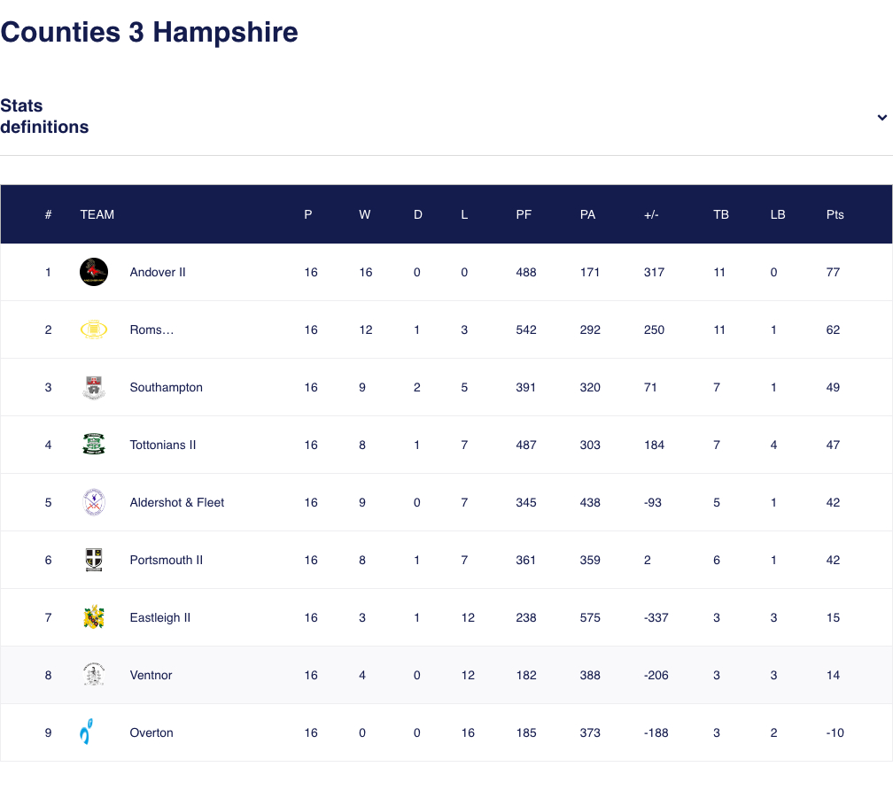 Ventnor RFC 1XV 2024-25 League Season - ended 8th of 9 in the league table