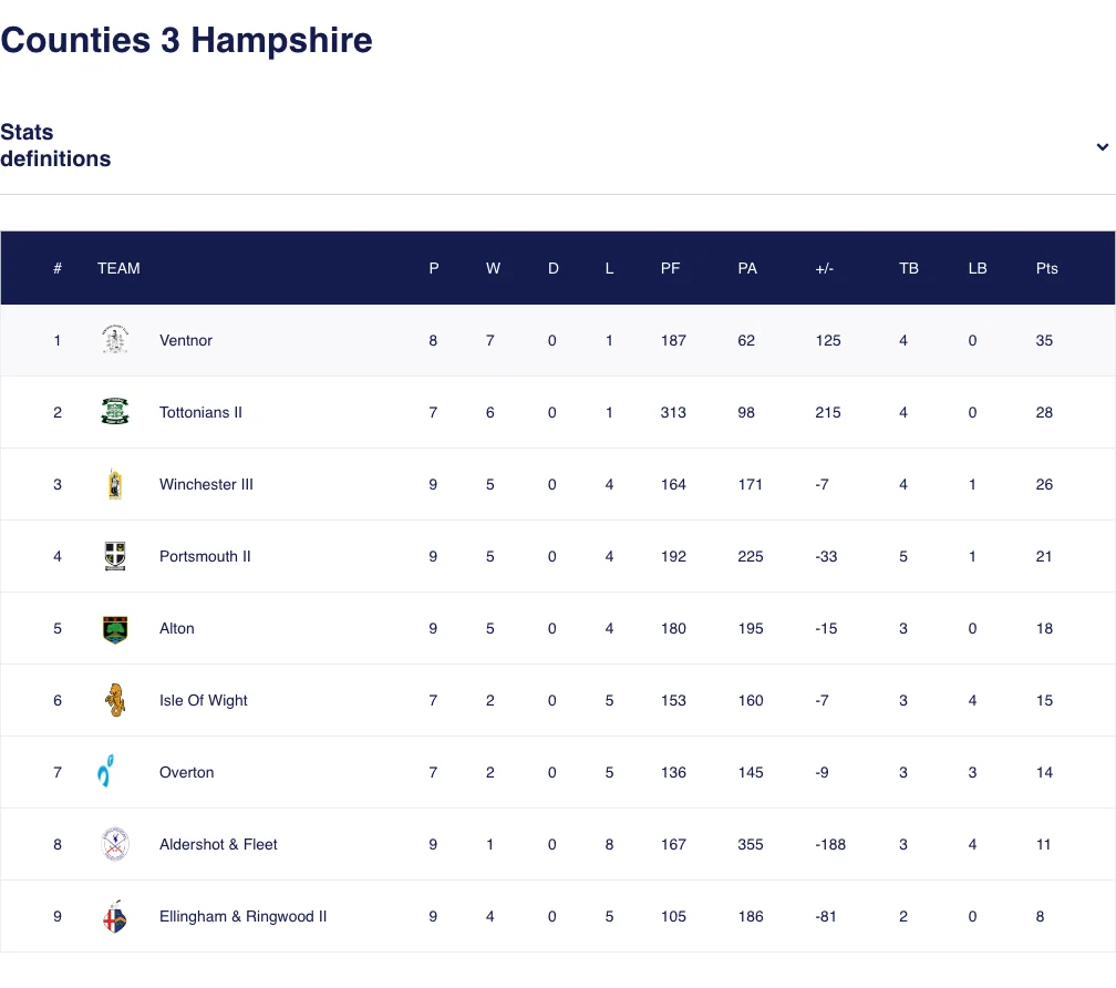 Ventnor RFC 1XV at the top of the Counties 3 Hampshire league table 2025-26 as at 17 January 2026