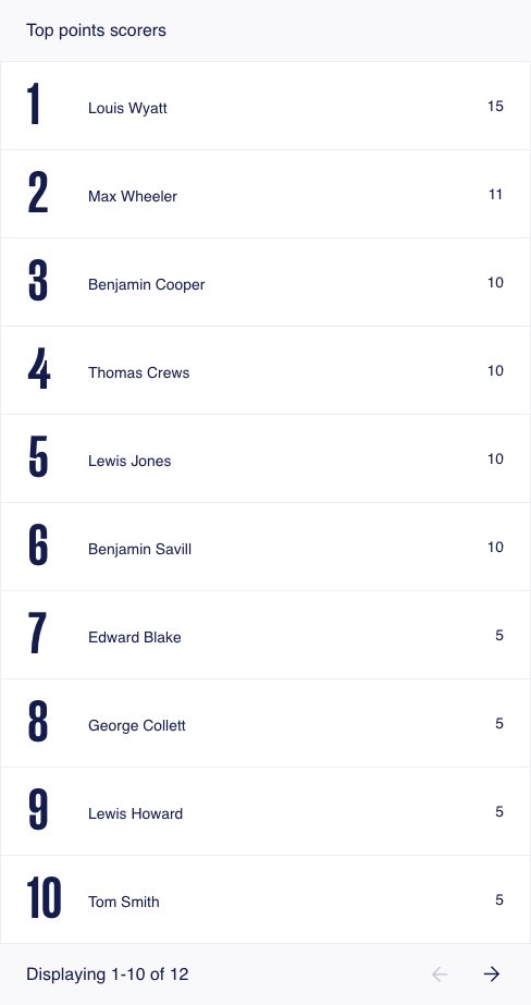 Ventnor RFC 1XV Top Points Scorers 2024-25 Season