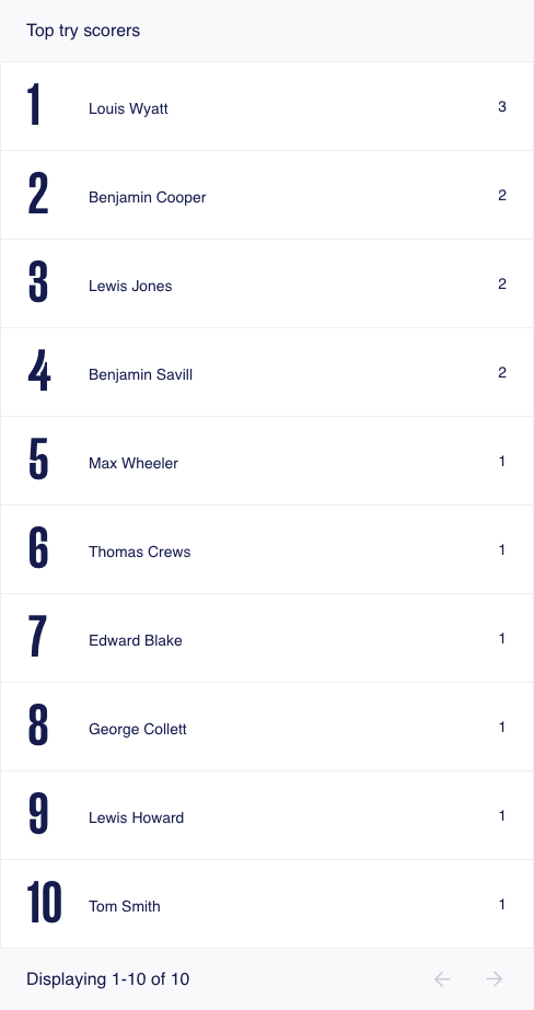 Ventnor RFC 1XV Top Try Scorers 2024-25 Season 